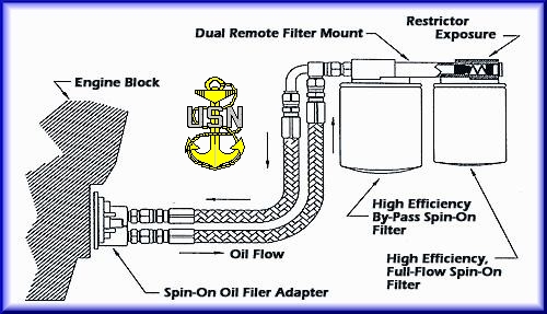 Dual-Remote Mount Filtration System for Automotive and Light Truck Applications