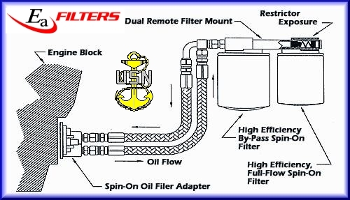 Dual-Remote Mount Filtration System for Automotive and Light Truck Applications