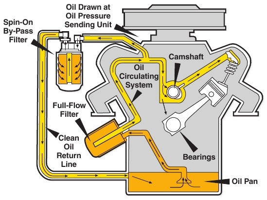 Vehicle By-Pass Oil Filtration System Diagram Example
